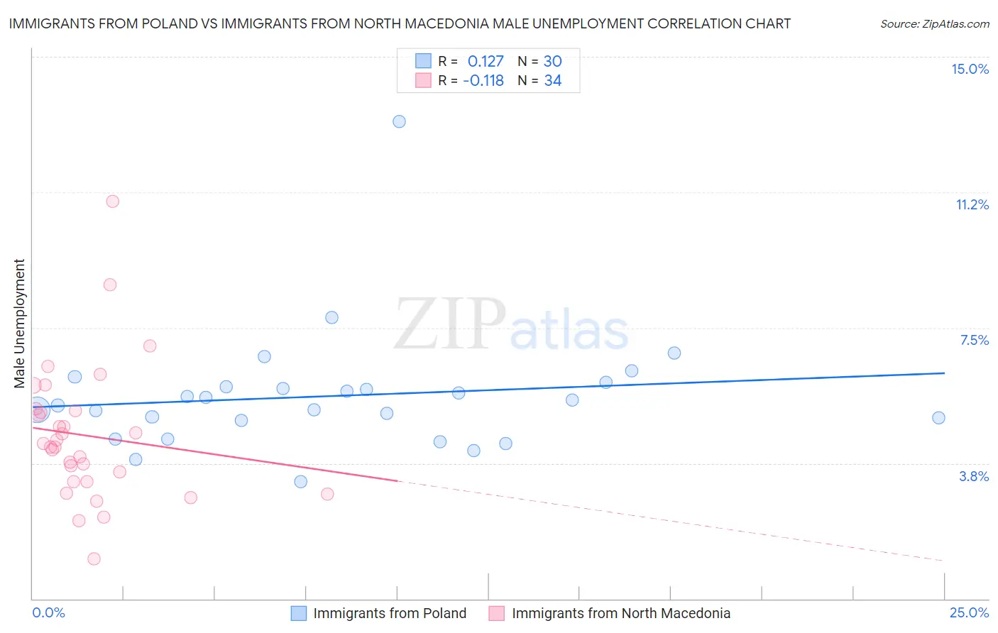 Immigrants from Poland vs Immigrants from North Macedonia Male Unemployment