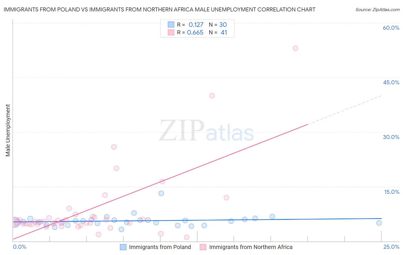 Immigrants from Poland vs Immigrants from Northern Africa Male Unemployment