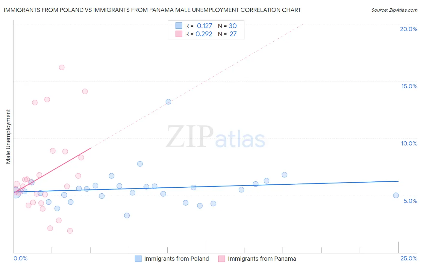 Immigrants from Poland vs Immigrants from Panama Male Unemployment