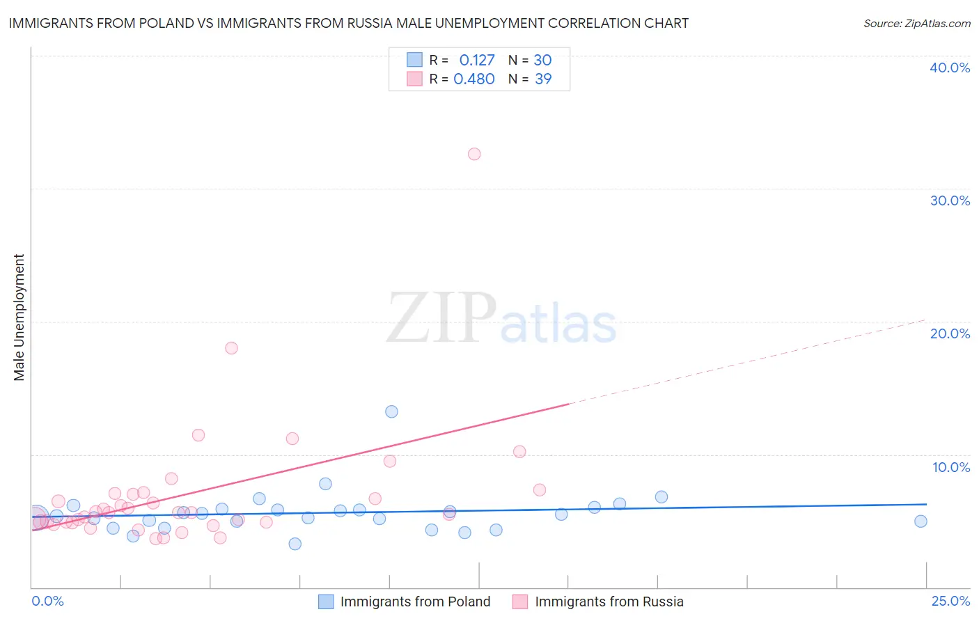 Immigrants from Poland vs Immigrants from Russia Male Unemployment