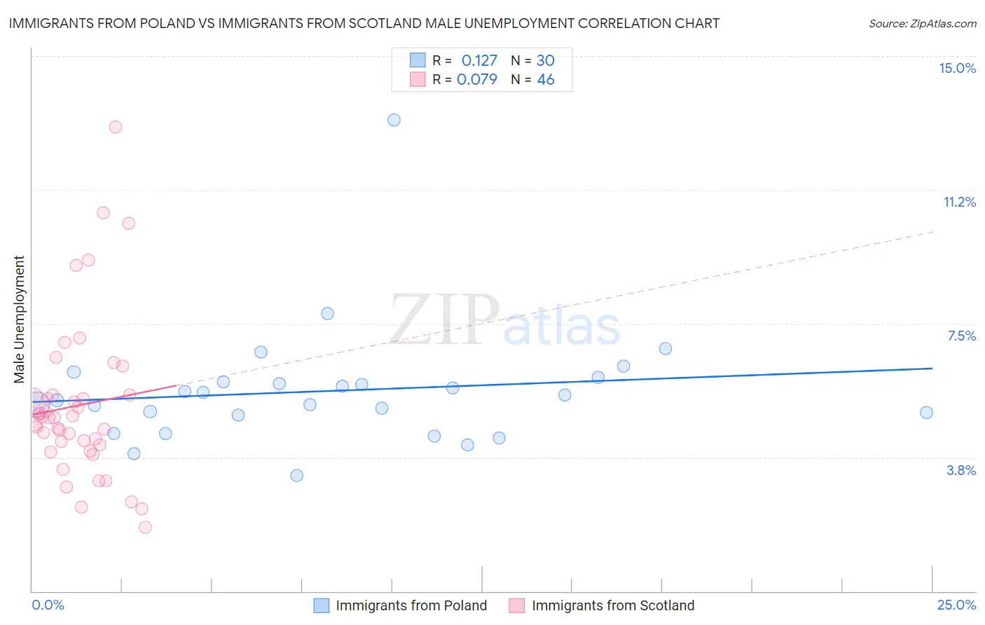 Immigrants from Poland vs Immigrants from Scotland Male Unemployment