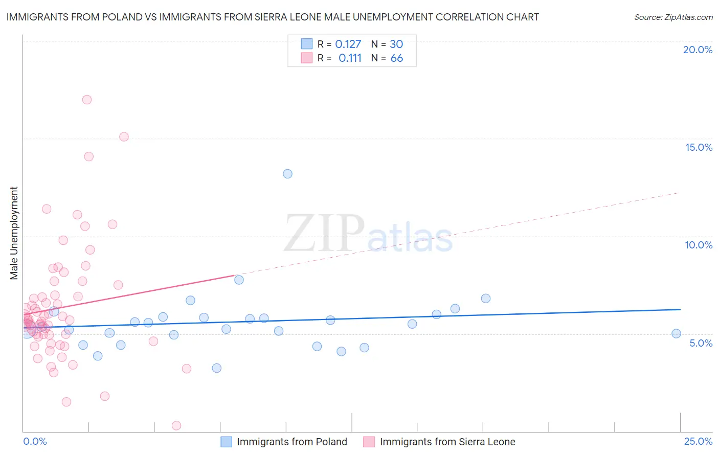 Immigrants from Poland vs Immigrants from Sierra Leone Male Unemployment