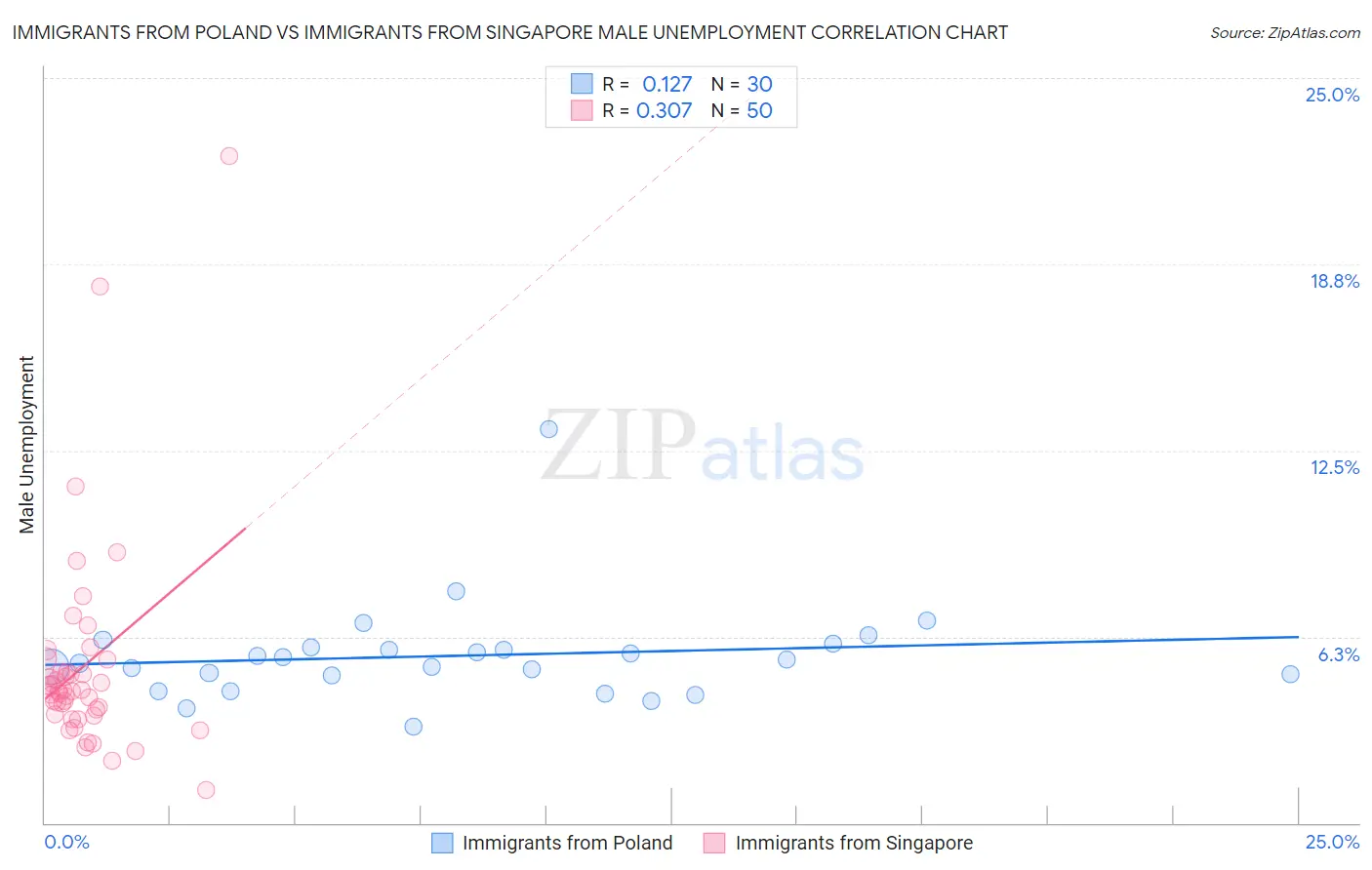 Immigrants from Poland vs Immigrants from Singapore Male Unemployment