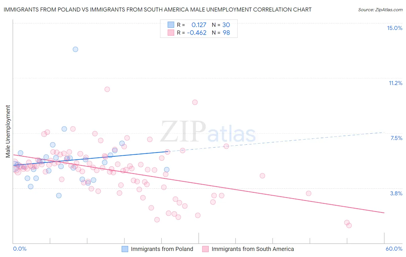 Immigrants from Poland vs Immigrants from South America Male Unemployment