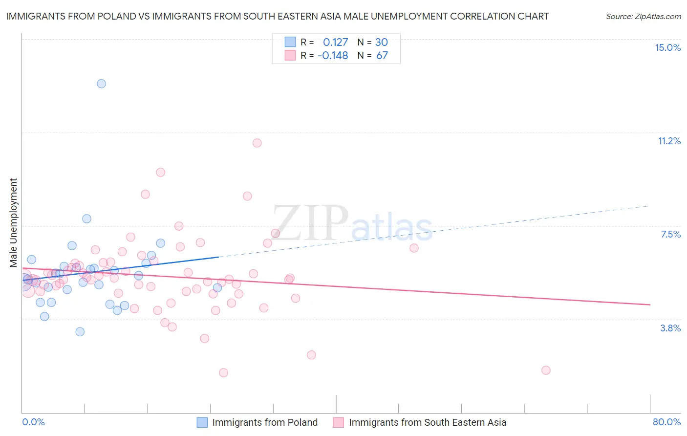 Immigrants from Poland vs Immigrants from South Eastern Asia Male Unemployment