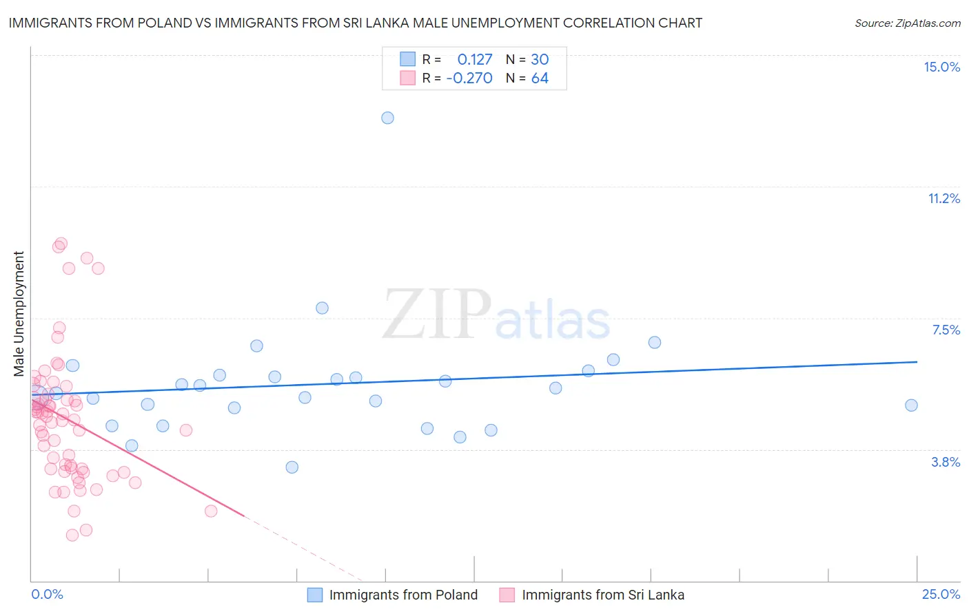 Immigrants from Poland vs Immigrants from Sri Lanka Male Unemployment