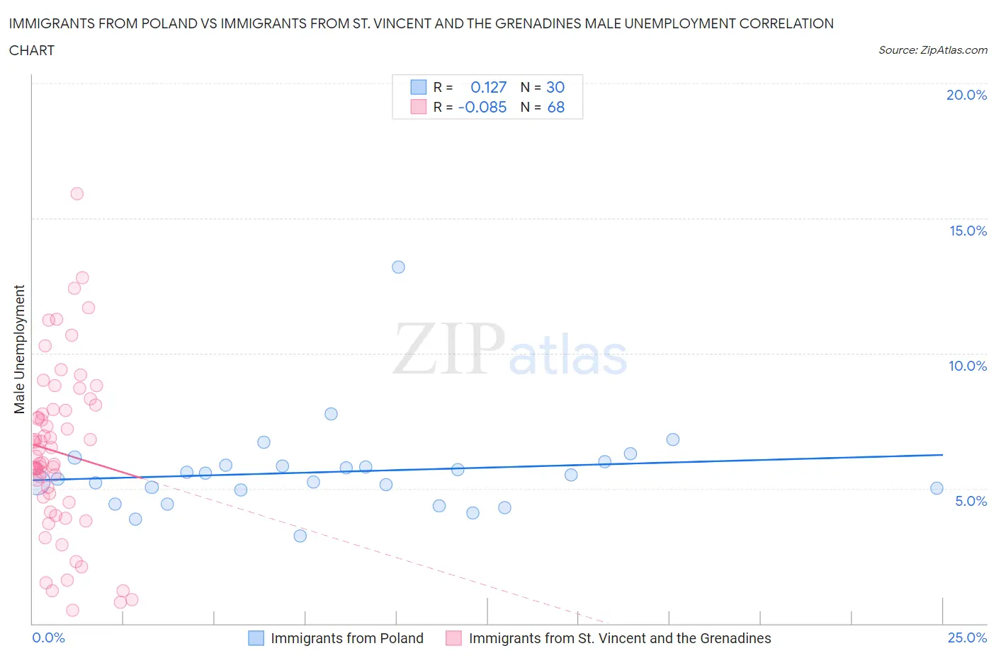 Immigrants from Poland vs Immigrants from St. Vincent and the Grenadines Male Unemployment