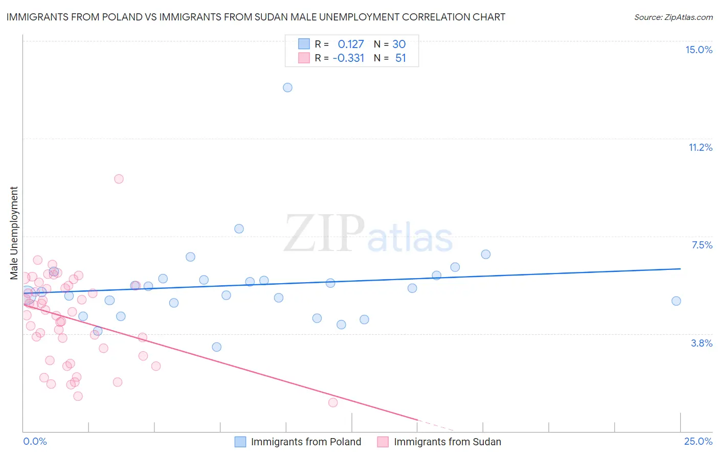 Immigrants from Poland vs Immigrants from Sudan Male Unemployment