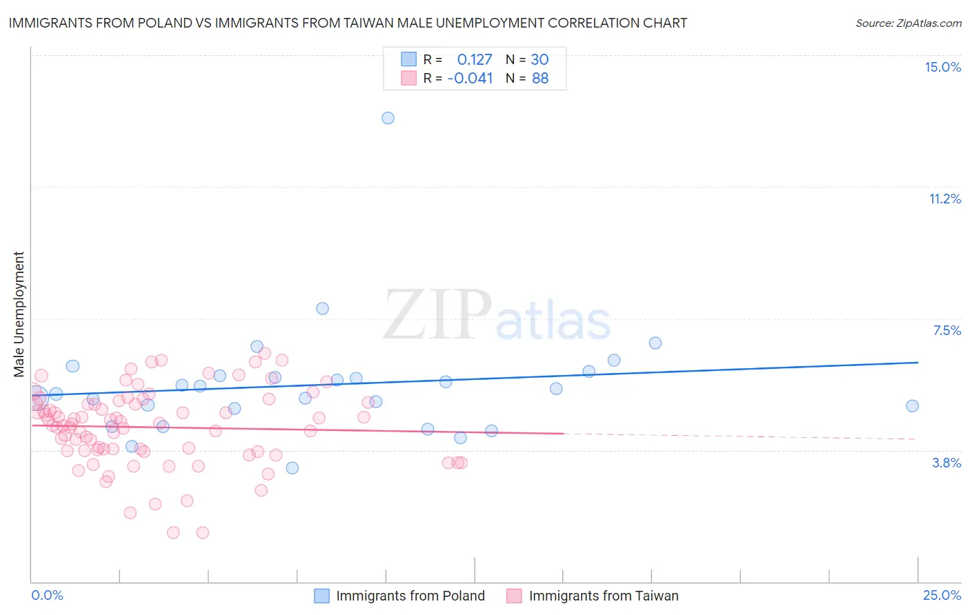 Immigrants from Poland vs Immigrants from Taiwan Male Unemployment