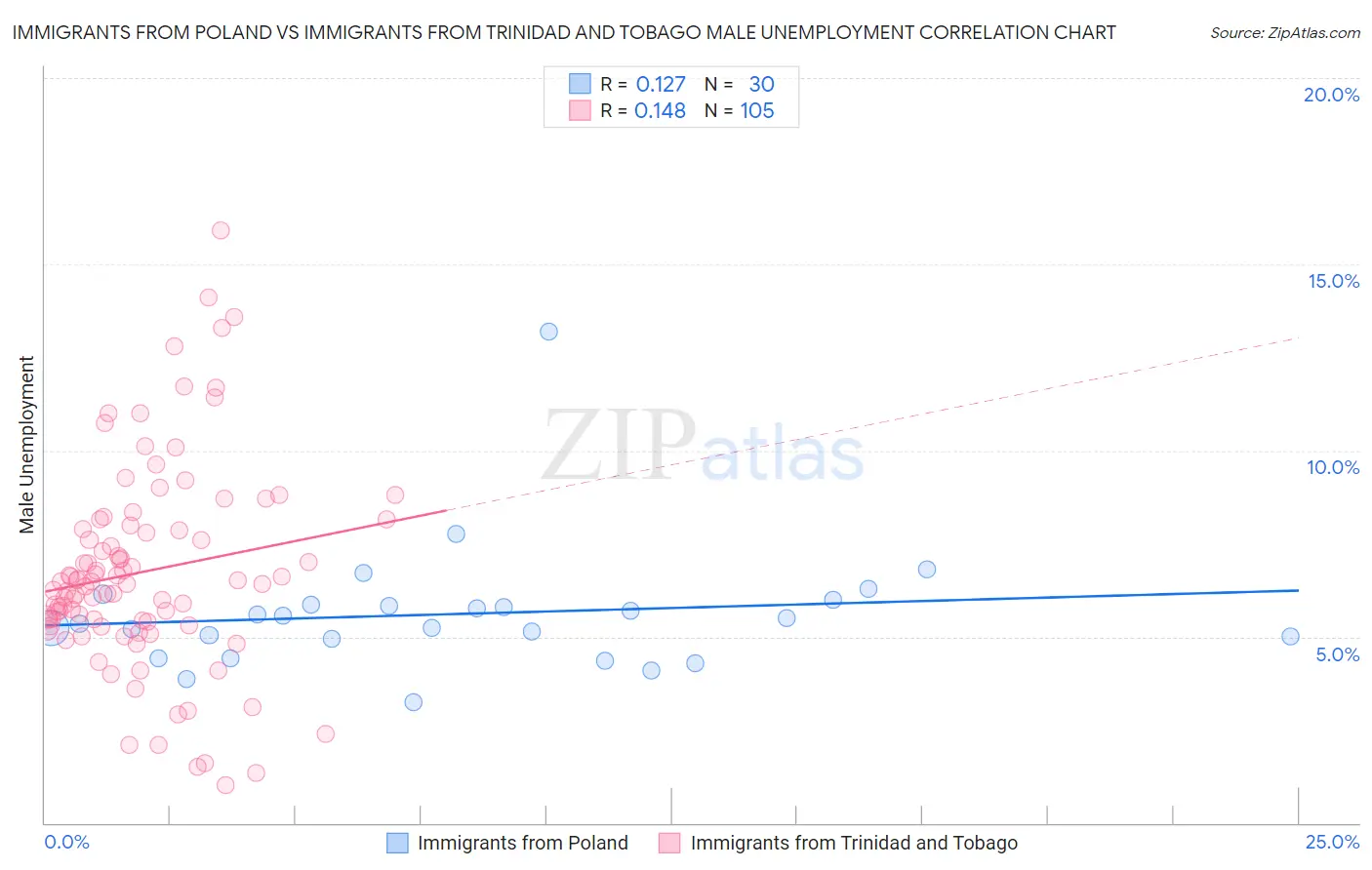 Immigrants from Poland vs Immigrants from Trinidad and Tobago Male Unemployment