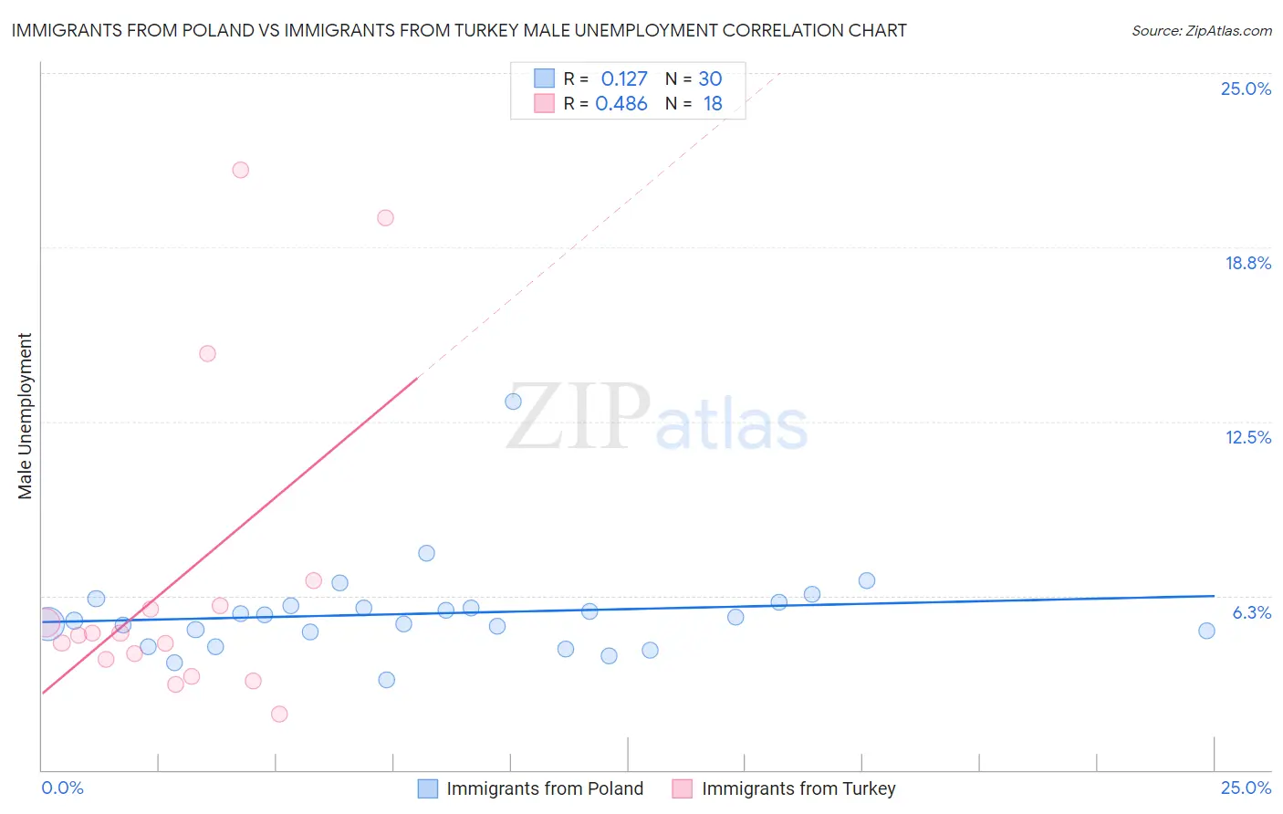 Immigrants from Poland vs Immigrants from Turkey Male Unemployment