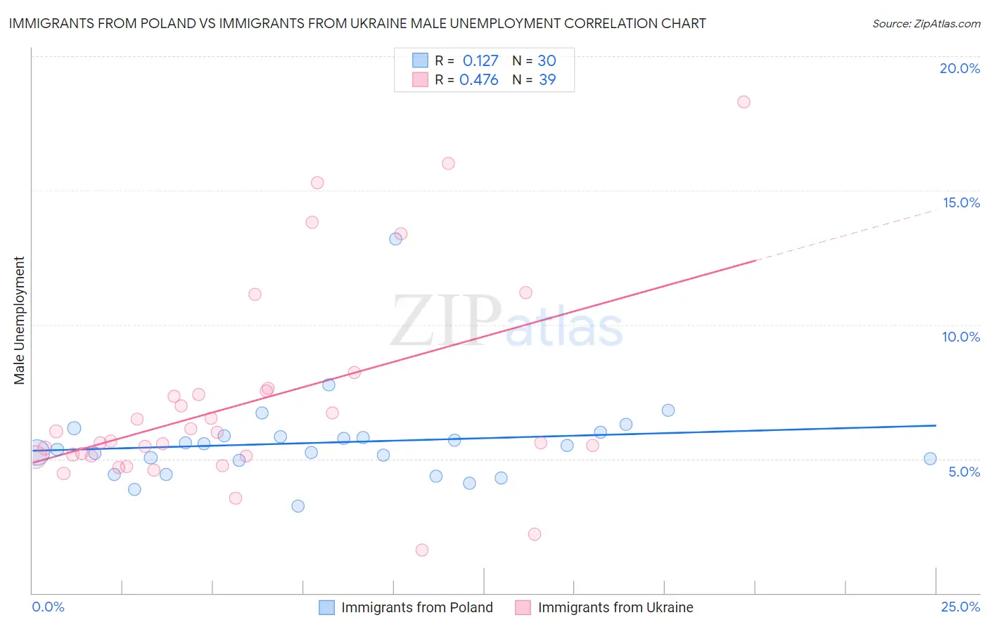 Immigrants from Poland vs Immigrants from Ukraine Male Unemployment