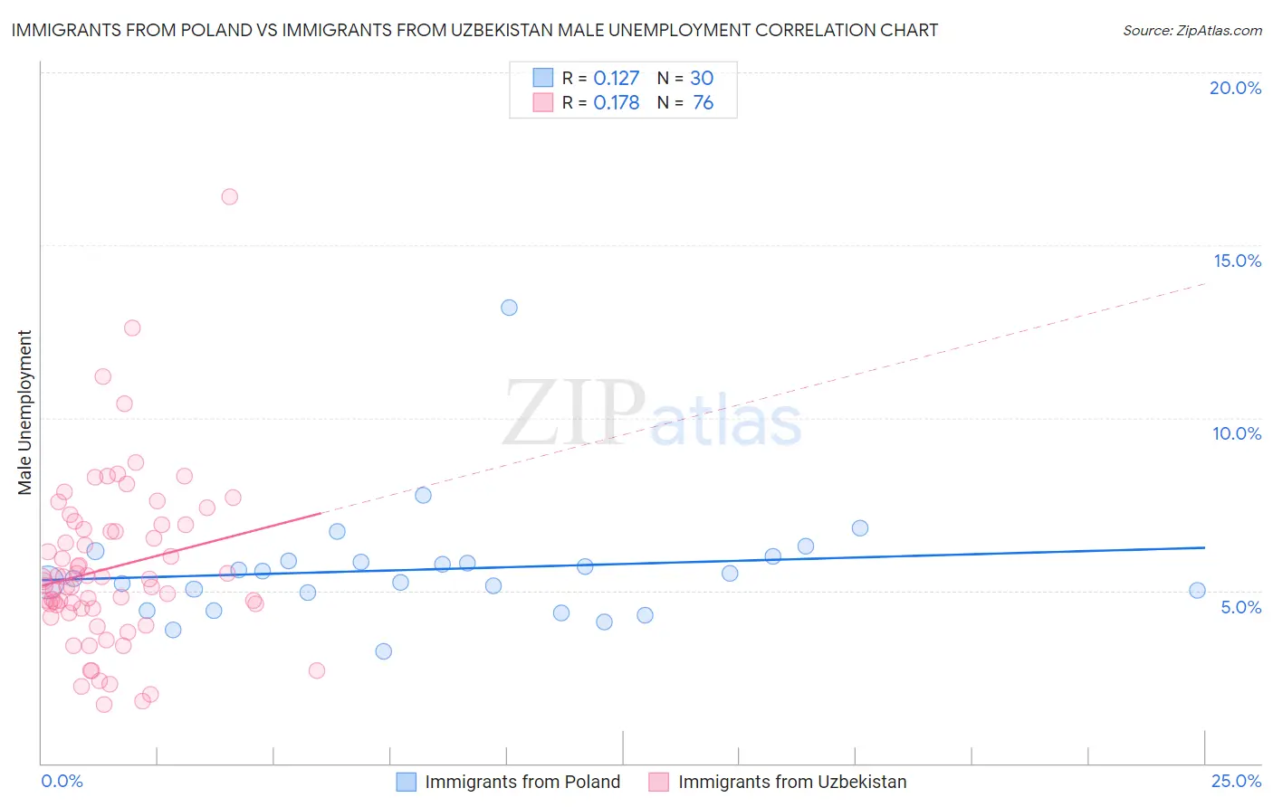 Immigrants from Poland vs Immigrants from Uzbekistan Male Unemployment