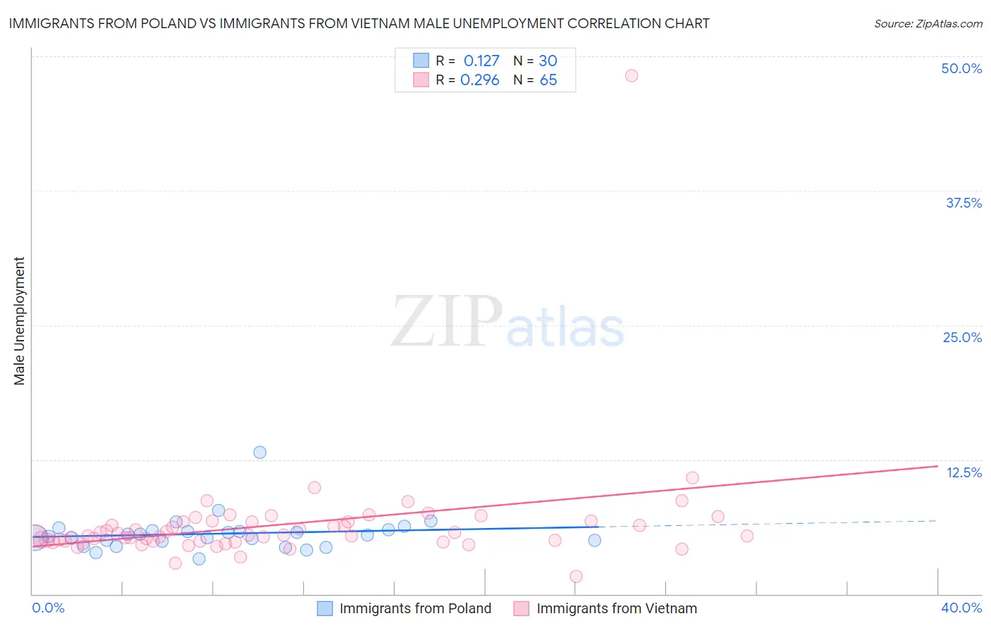 Immigrants from Poland vs Immigrants from Vietnam Male Unemployment