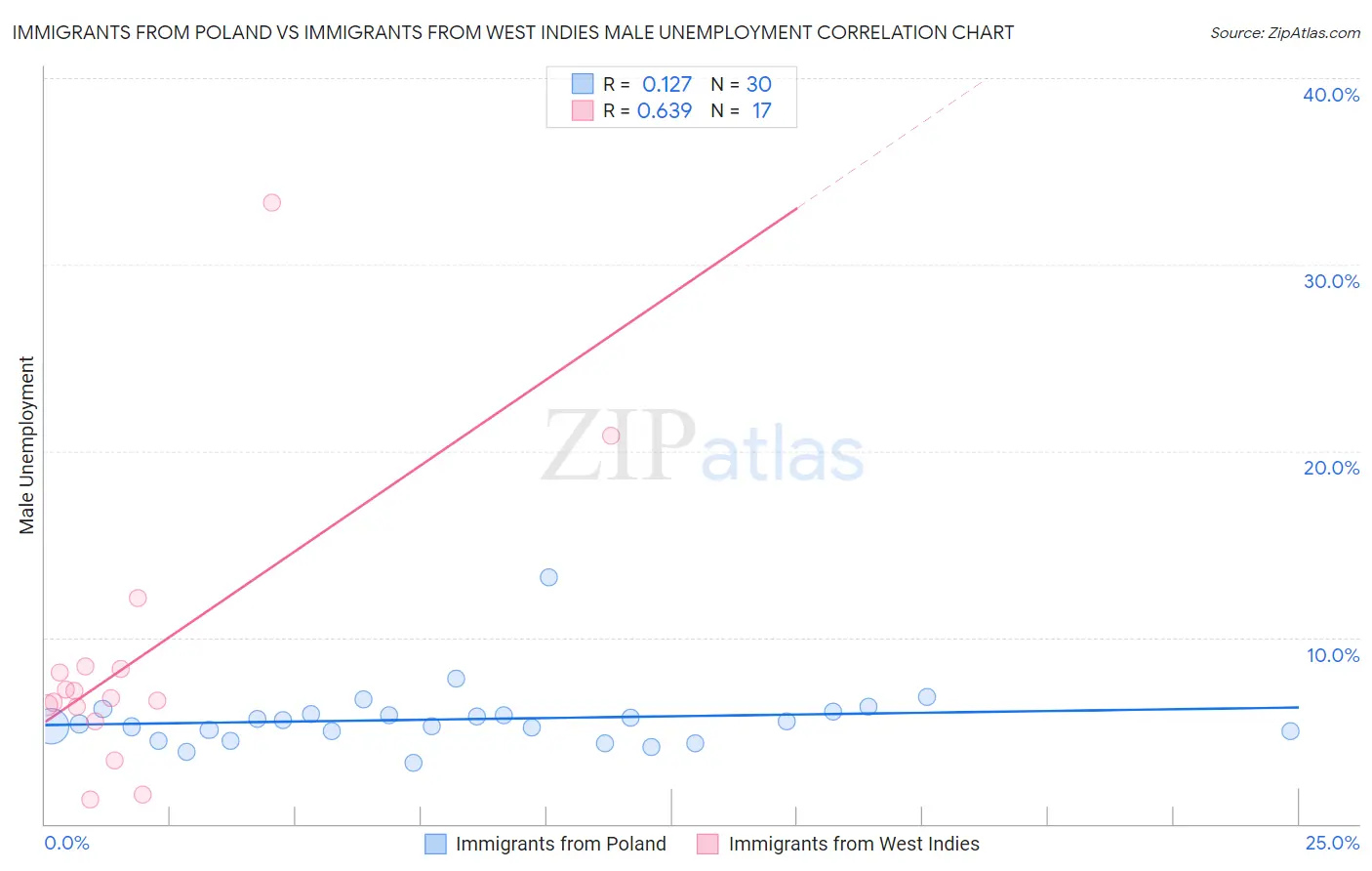 Immigrants from Poland vs Immigrants from West Indies Male Unemployment