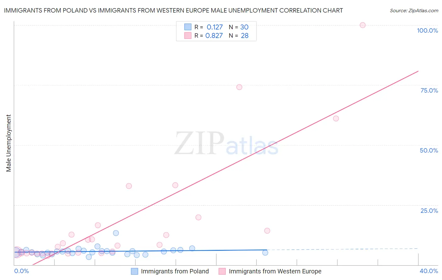 Immigrants from Poland vs Immigrants from Western Europe Male Unemployment