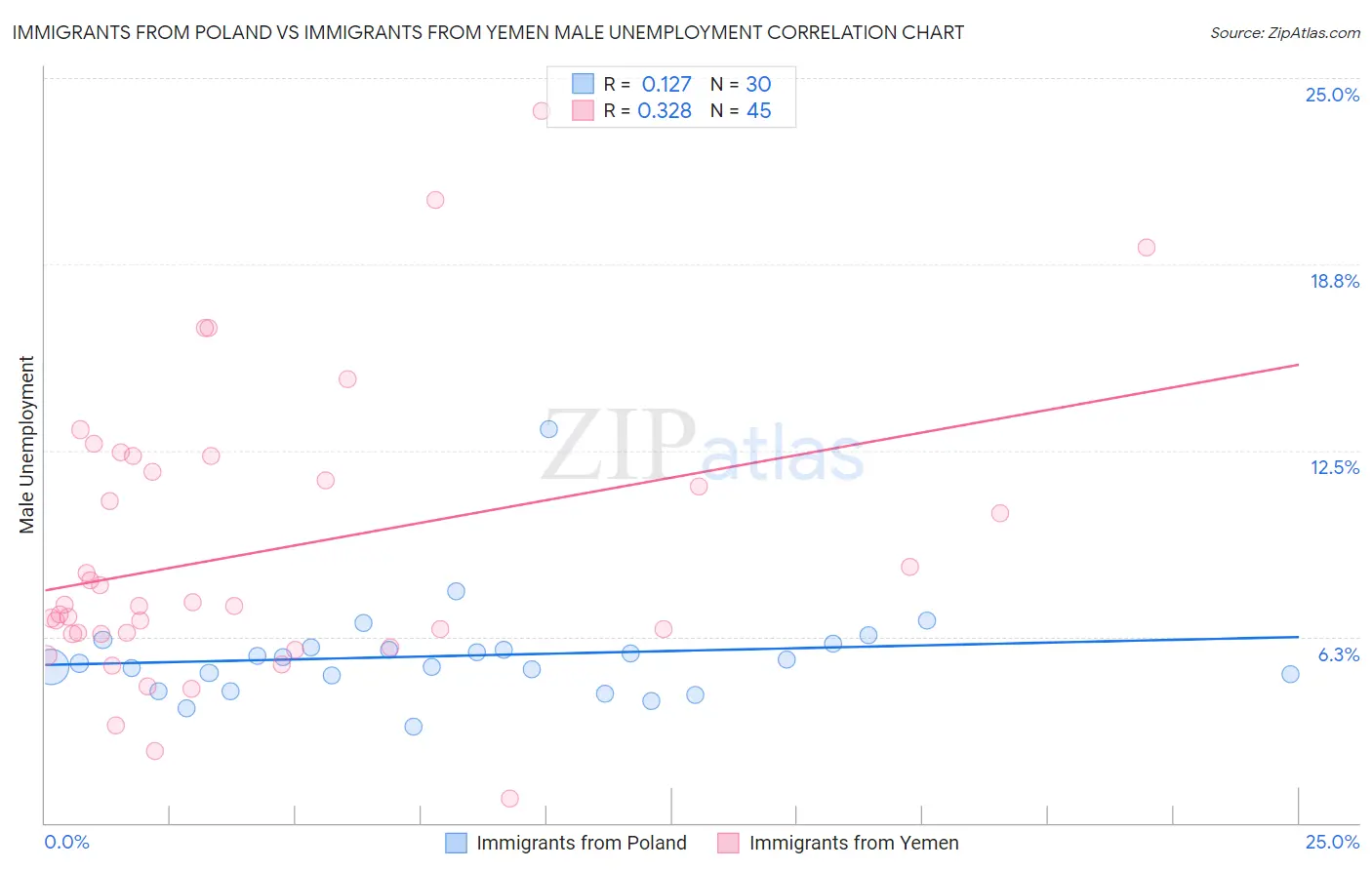 Immigrants from Poland vs Immigrants from Yemen Male Unemployment