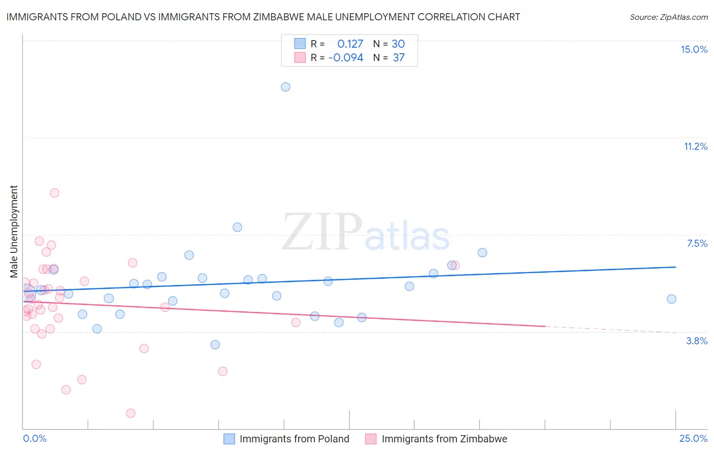 Immigrants from Poland vs Immigrants from Zimbabwe Male Unemployment