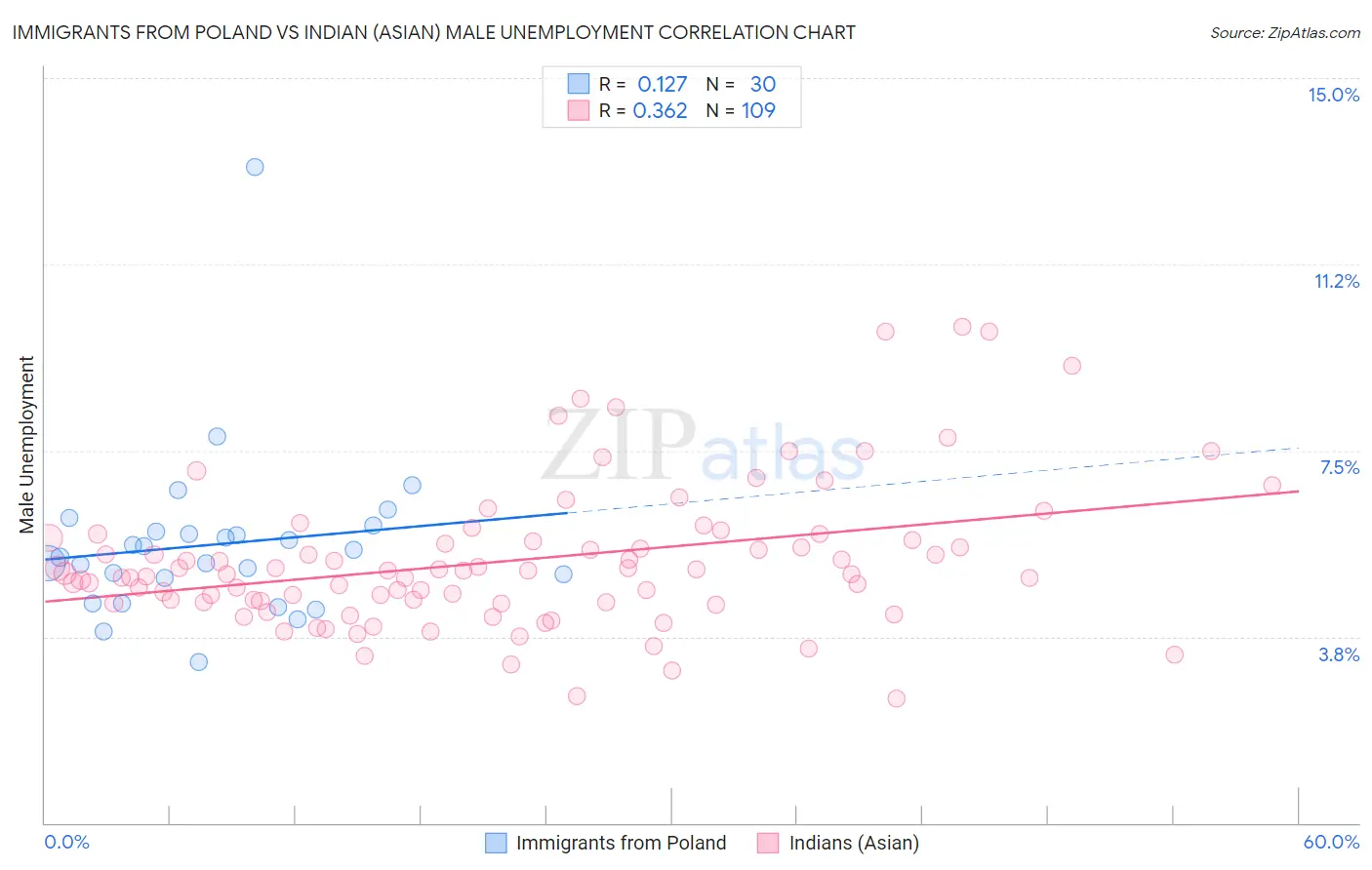 Immigrants from Poland vs Indian (Asian) Male Unemployment