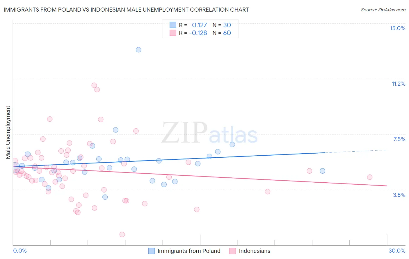Immigrants from Poland vs Indonesian Male Unemployment