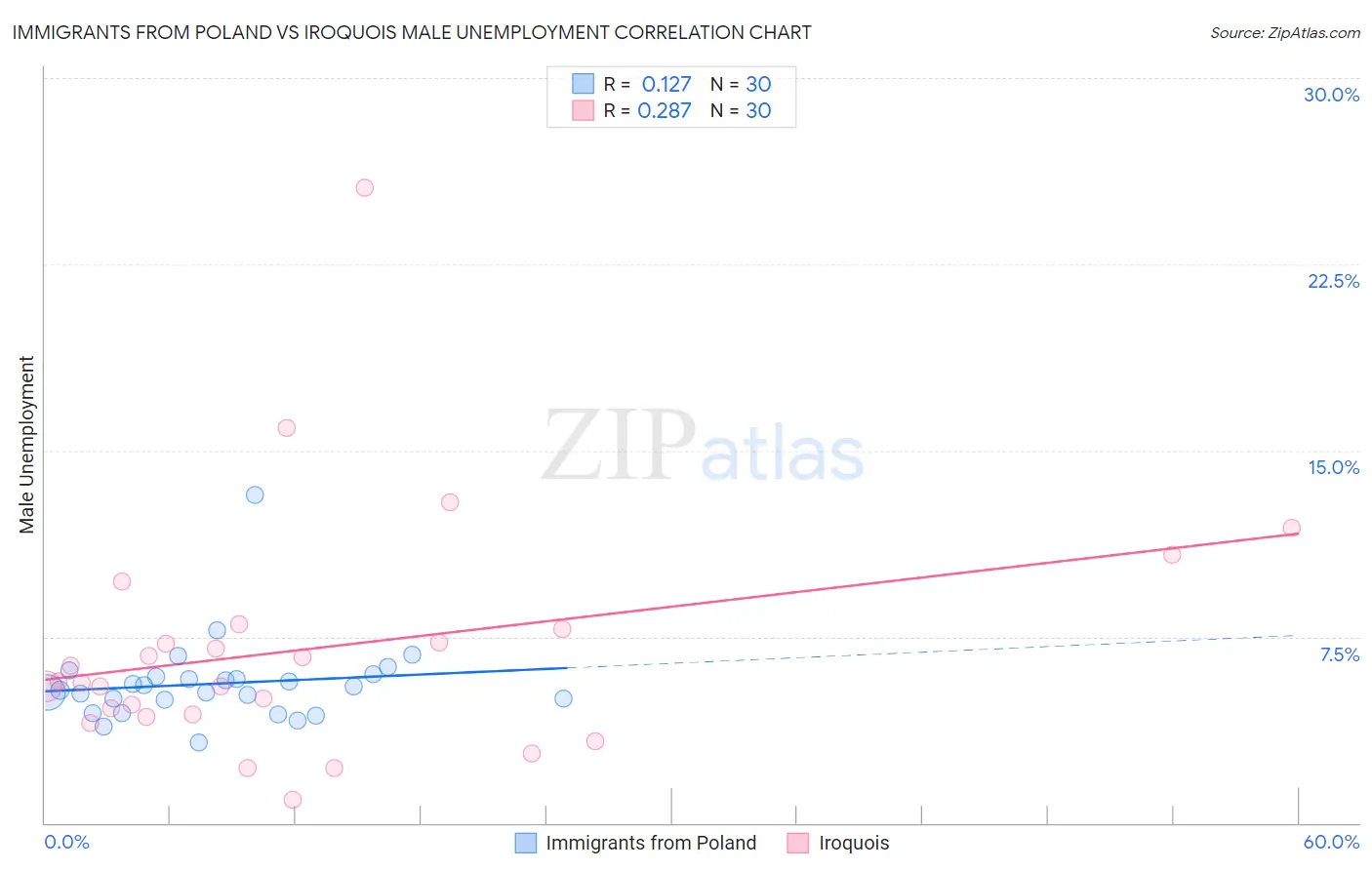 Immigrants from Poland vs Iroquois Male Unemployment