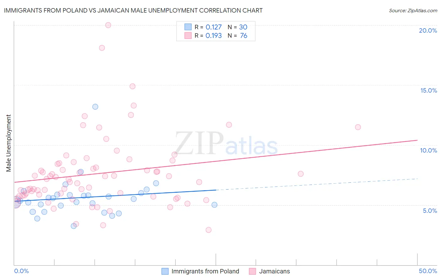 Immigrants from Poland vs Jamaican Male Unemployment