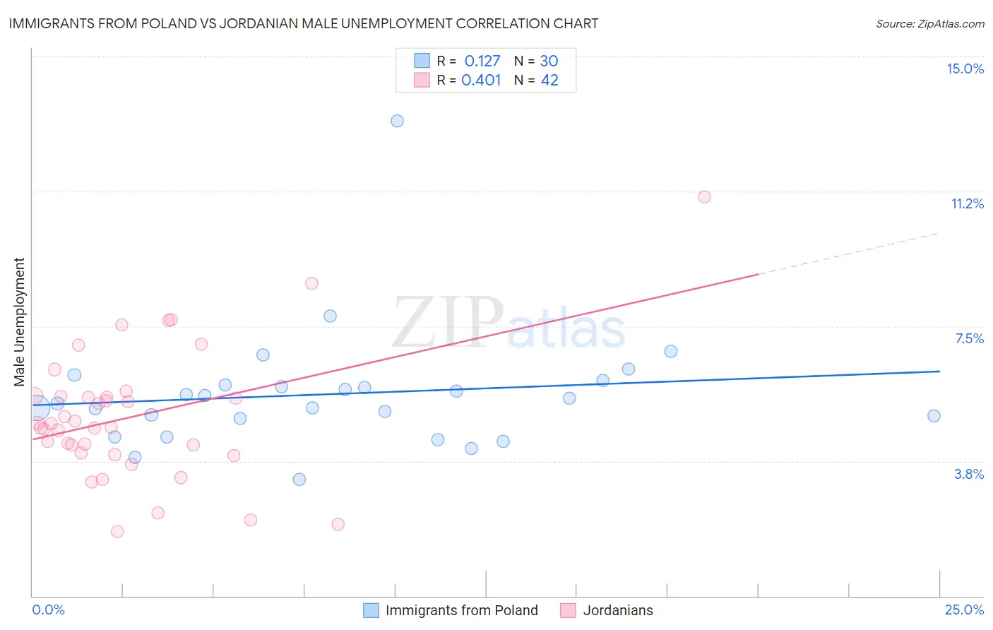 Immigrants from Poland vs Jordanian Male Unemployment