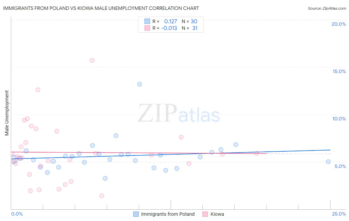 Immigrants from Poland vs Kiowa Male Unemployment