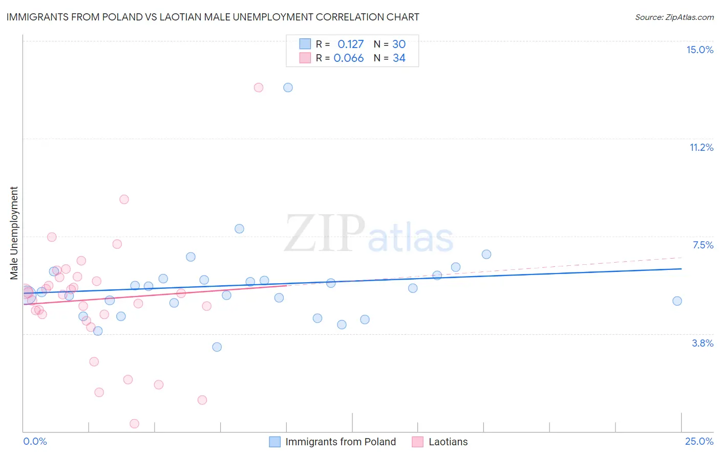 Immigrants from Poland vs Laotian Male Unemployment