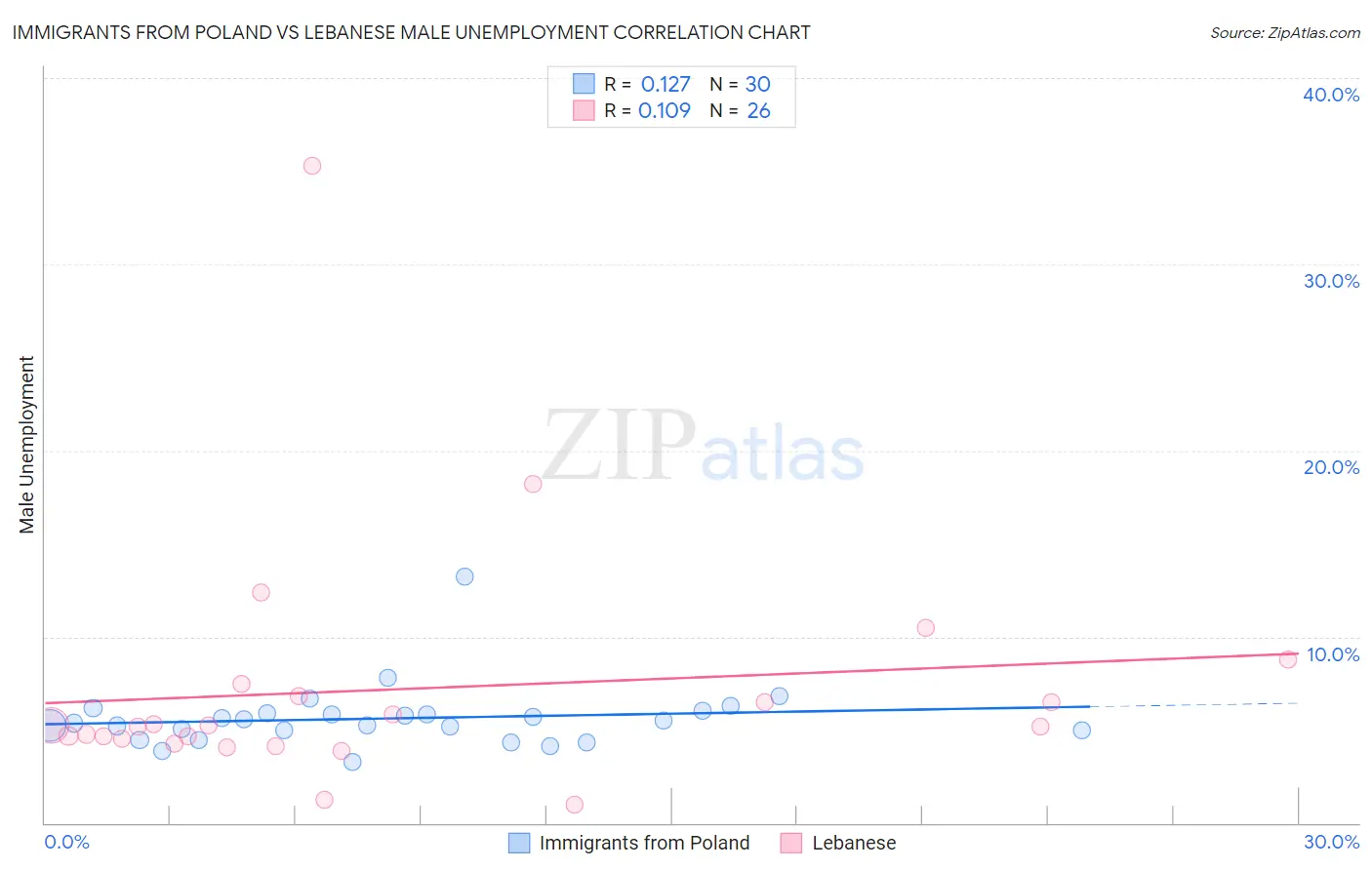Immigrants from Poland vs Lebanese Male Unemployment