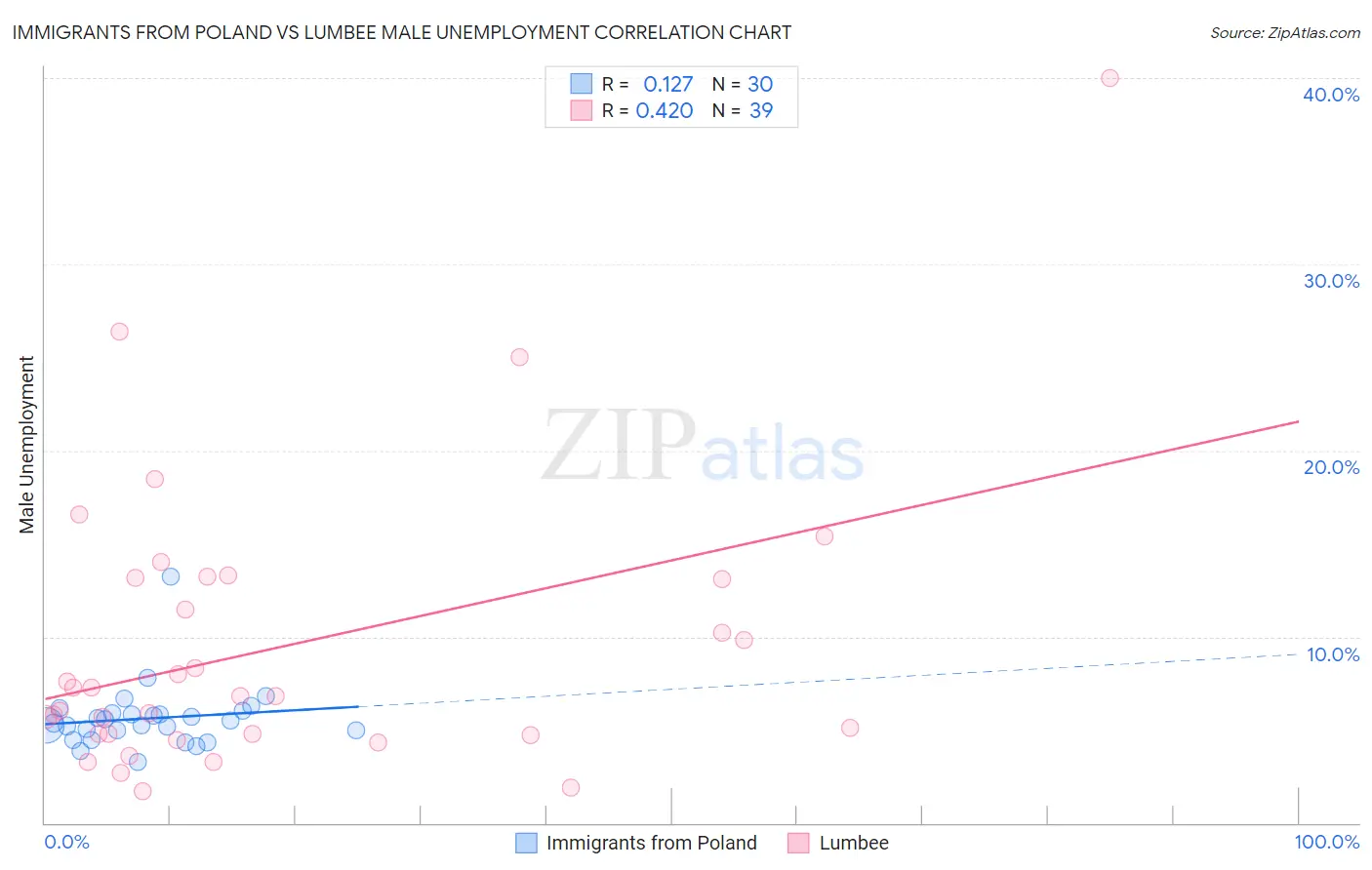 Immigrants from Poland vs Lumbee Male Unemployment