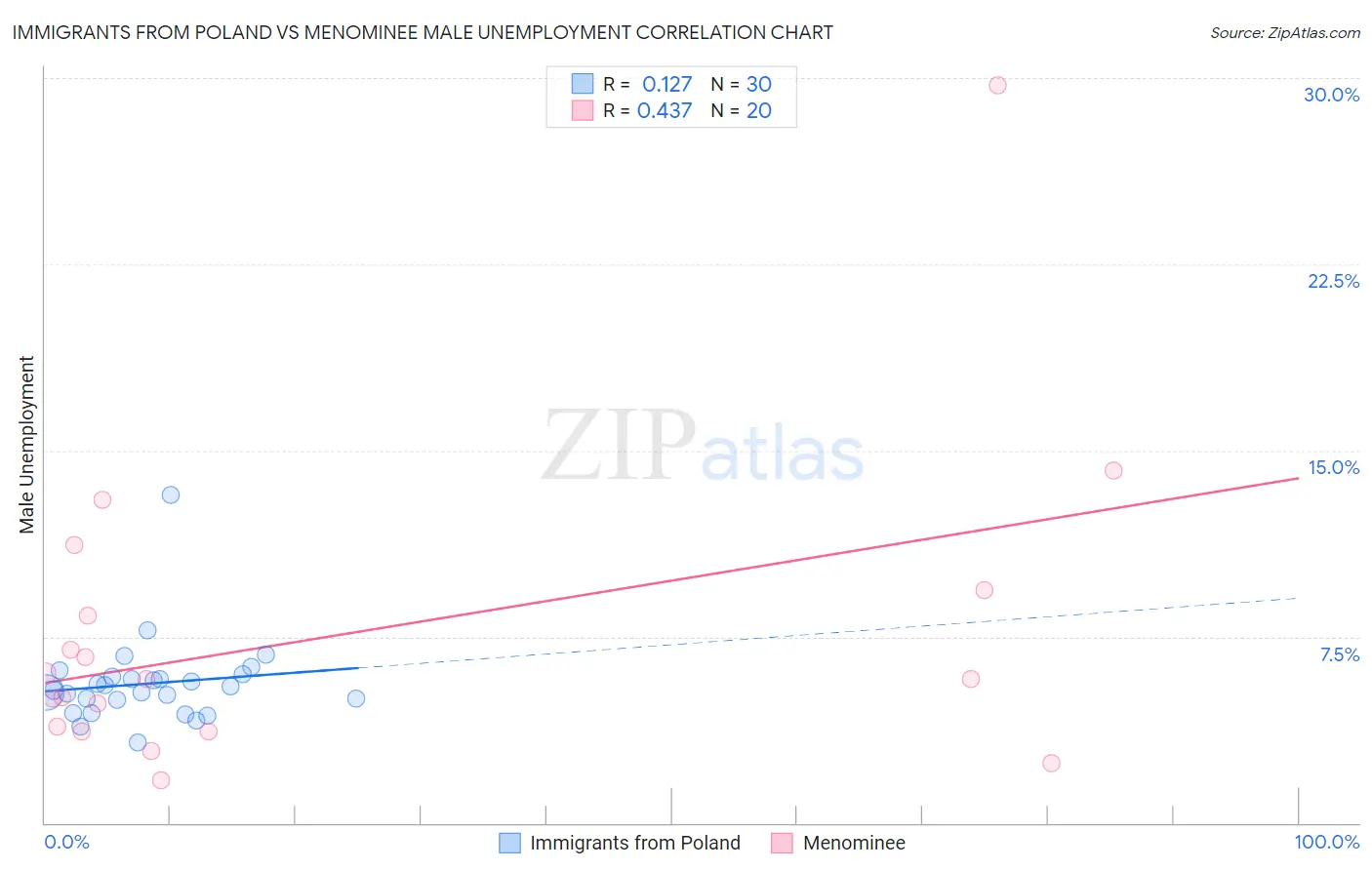 Immigrants from Poland vs Menominee Male Unemployment
