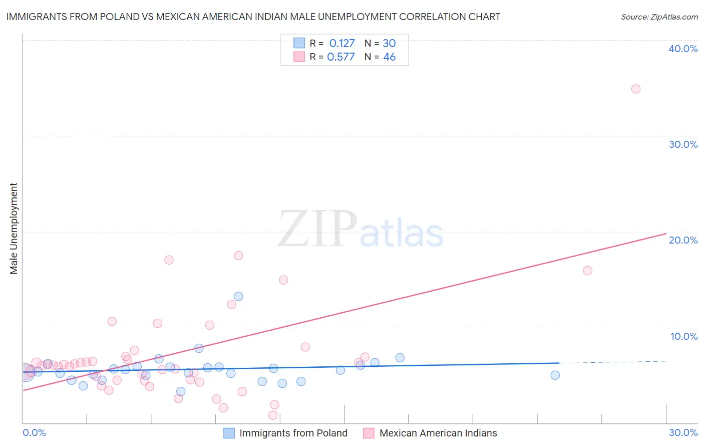 Immigrants from Poland vs Mexican American Indian Male Unemployment