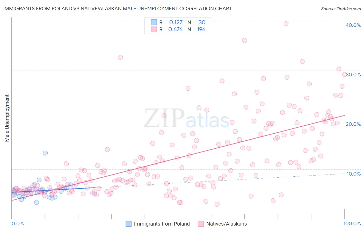 Immigrants from Poland vs Native/Alaskan Male Unemployment