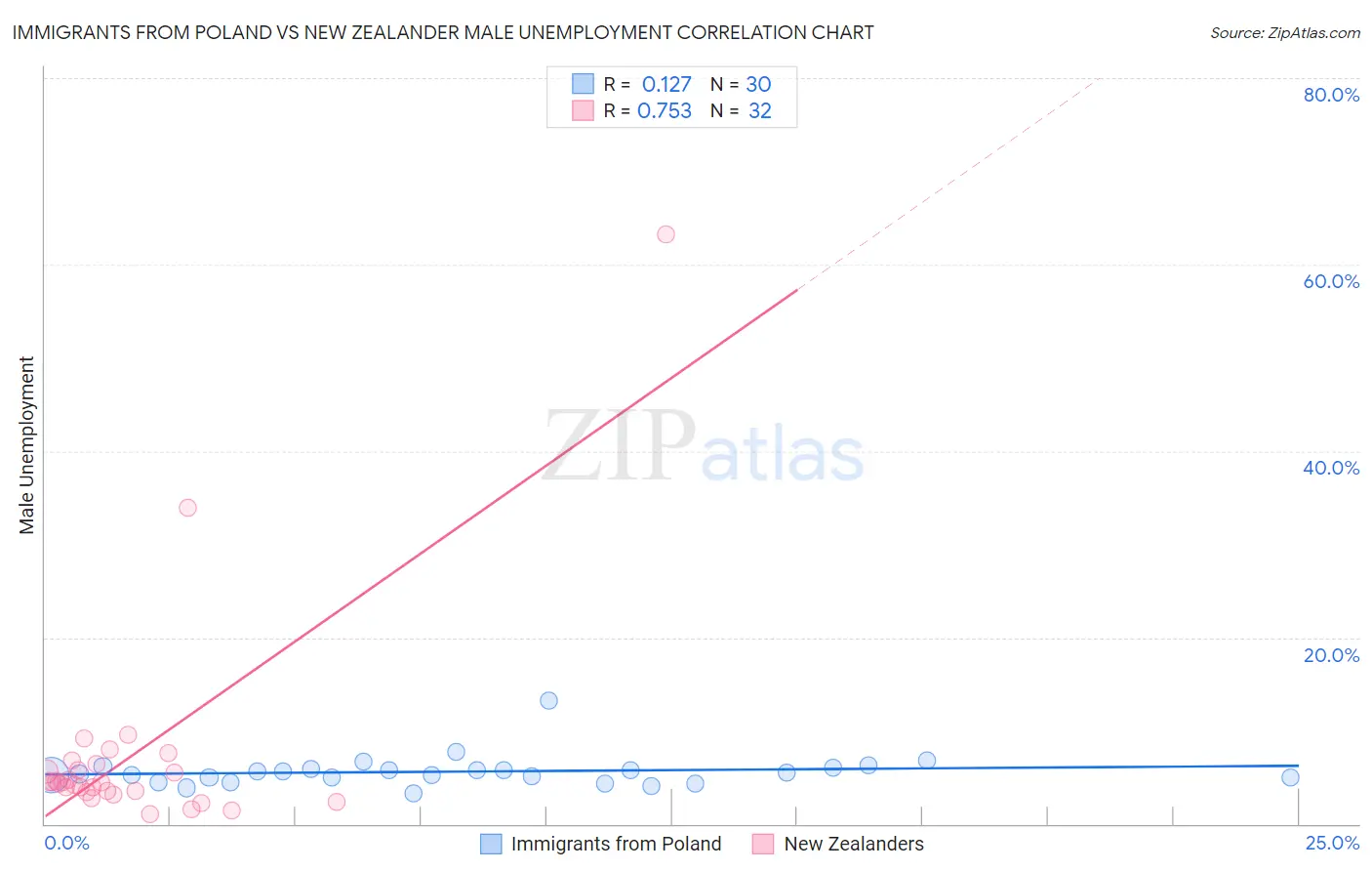 Immigrants from Poland vs New Zealander Male Unemployment