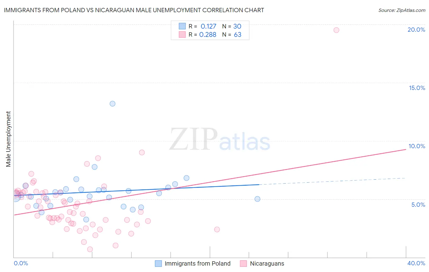 Immigrants from Poland vs Nicaraguan Male Unemployment