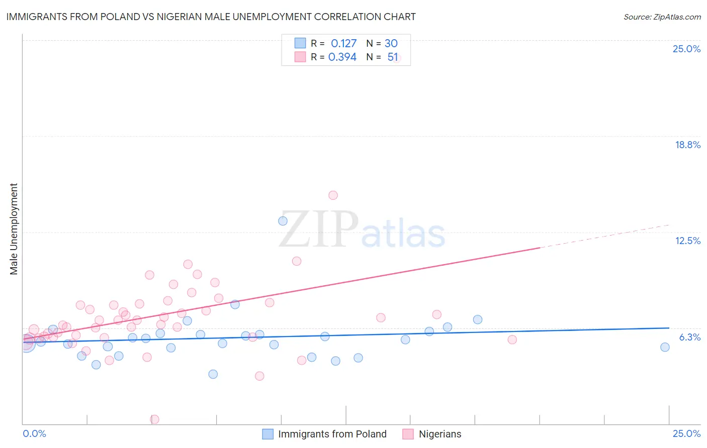 Immigrants from Poland vs Nigerian Male Unemployment