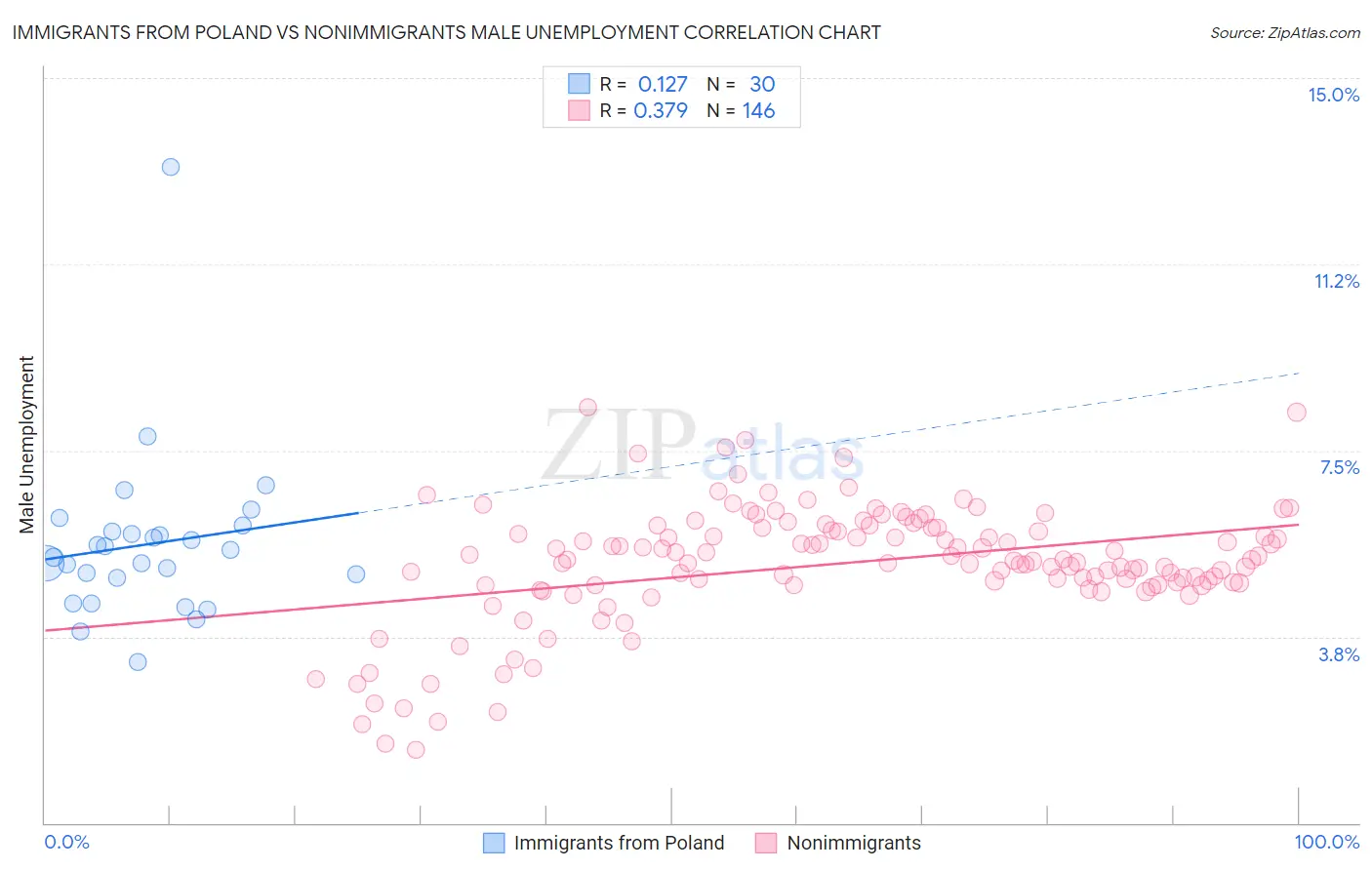 Immigrants from Poland vs Nonimmigrants Male Unemployment