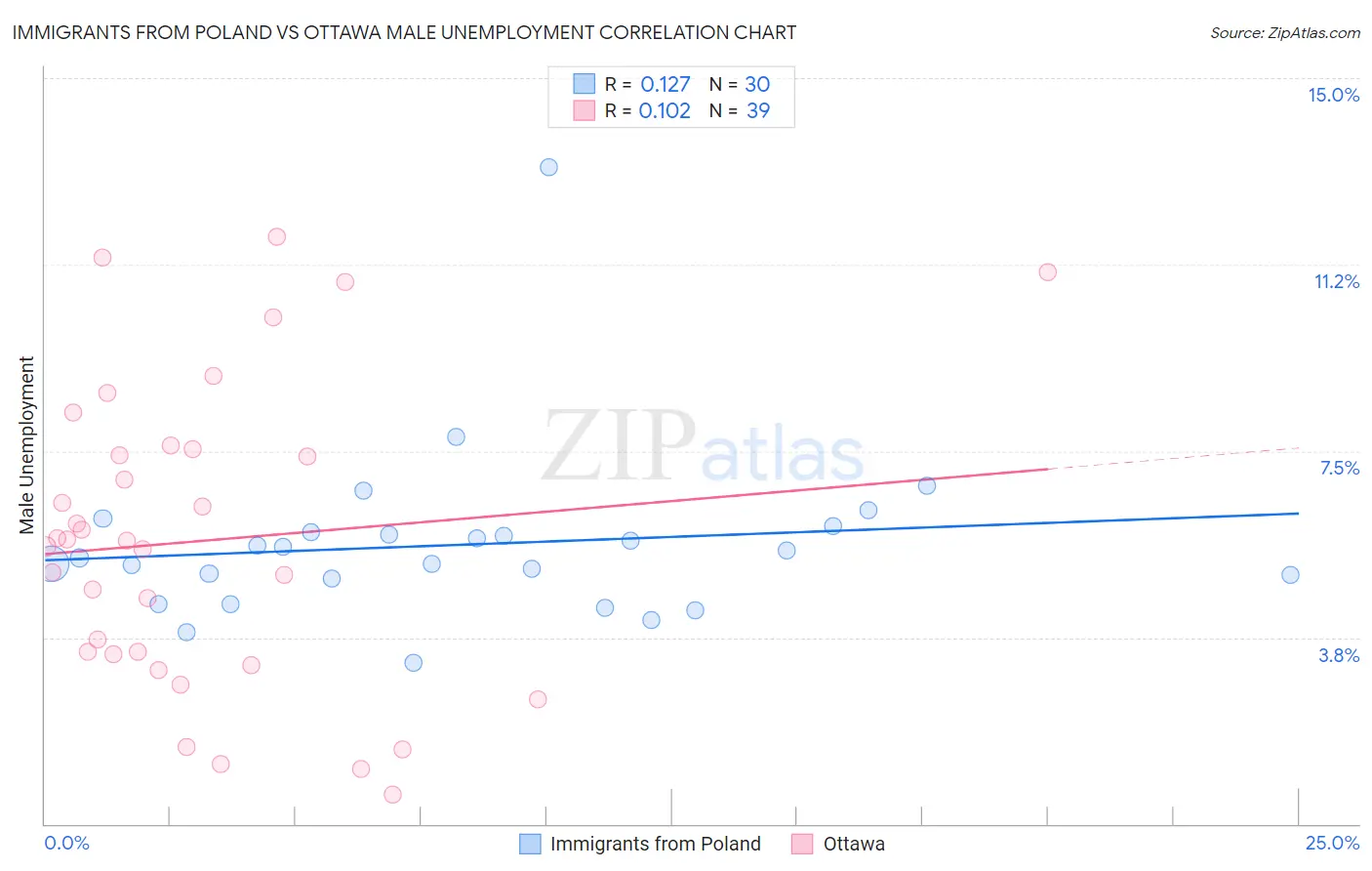 Immigrants from Poland vs Ottawa Male Unemployment