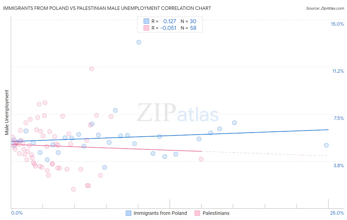 Immigrants from Poland vs Palestinian Male Unemployment