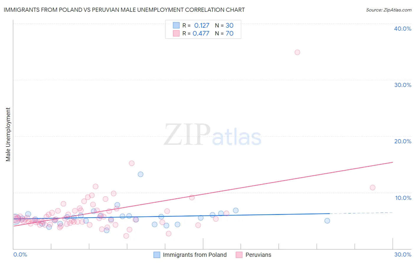 Immigrants from Poland vs Peruvian Male Unemployment