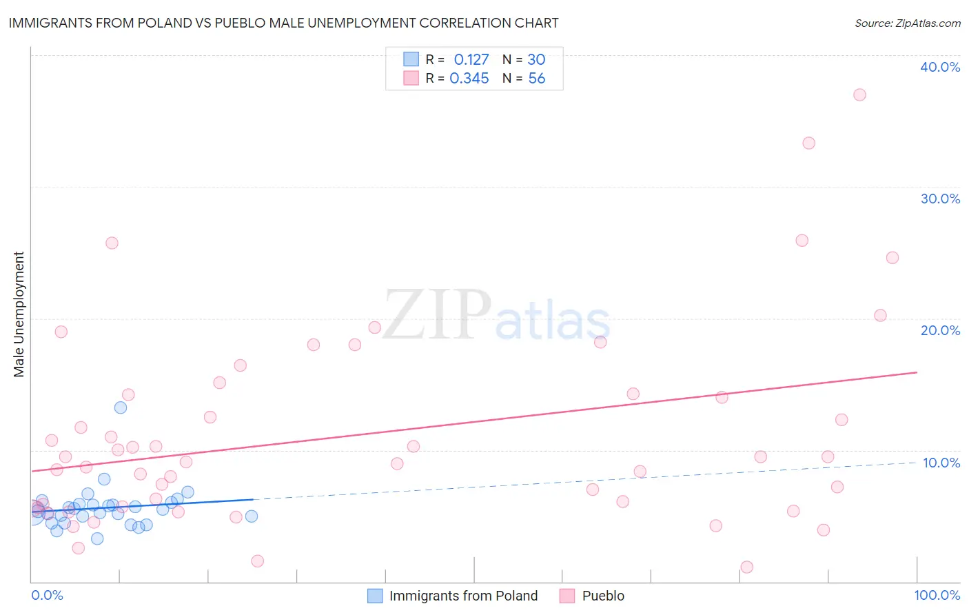 Immigrants from Poland vs Pueblo Male Unemployment