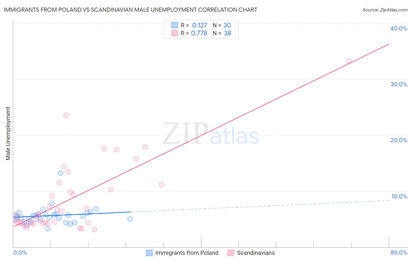 Immigrants from Poland vs Scandinavian Male Unemployment