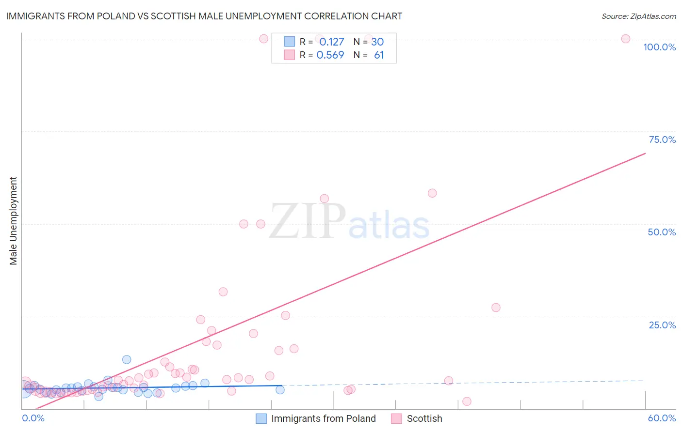 Immigrants from Poland vs Scottish Male Unemployment