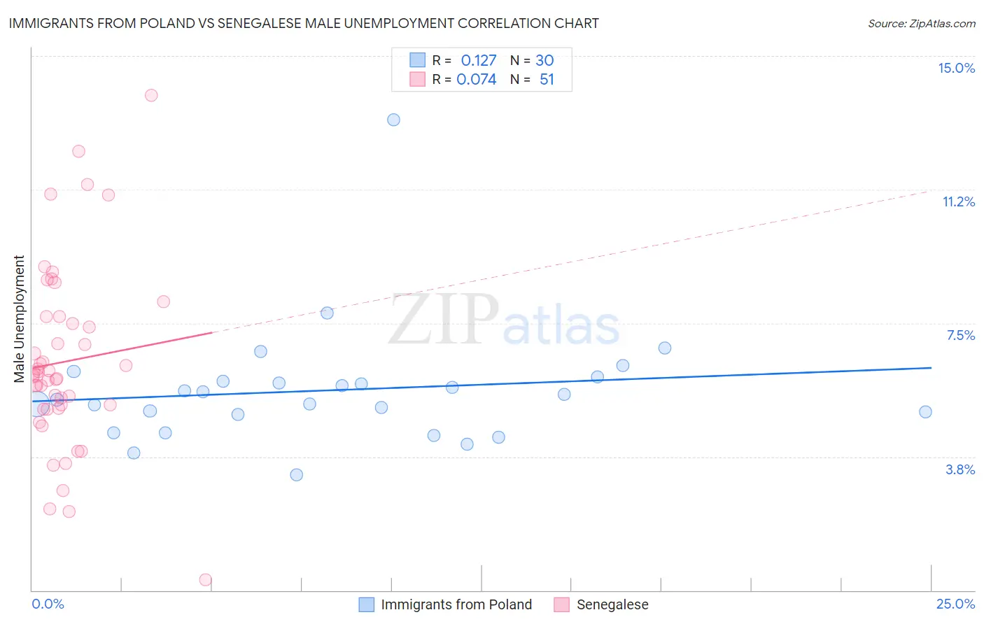 Immigrants from Poland vs Senegalese Male Unemployment
