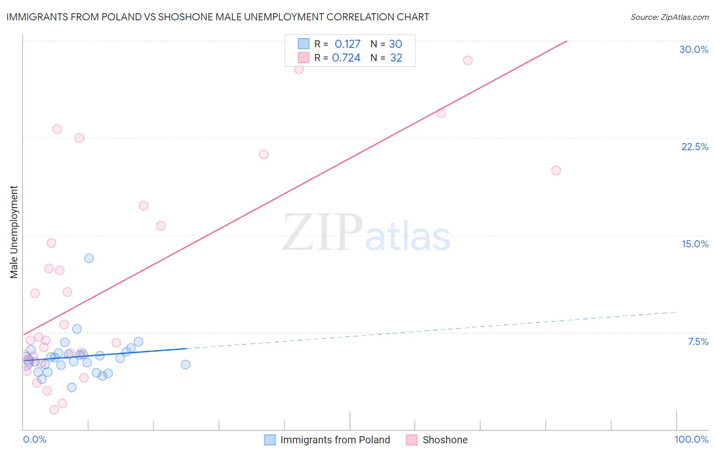 Immigrants from Poland vs Shoshone Male Unemployment