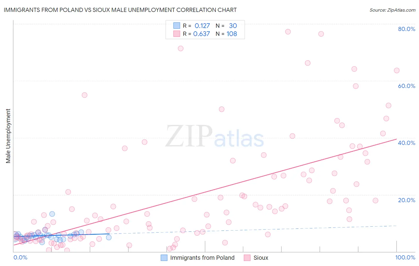 Immigrants from Poland vs Sioux Male Unemployment
