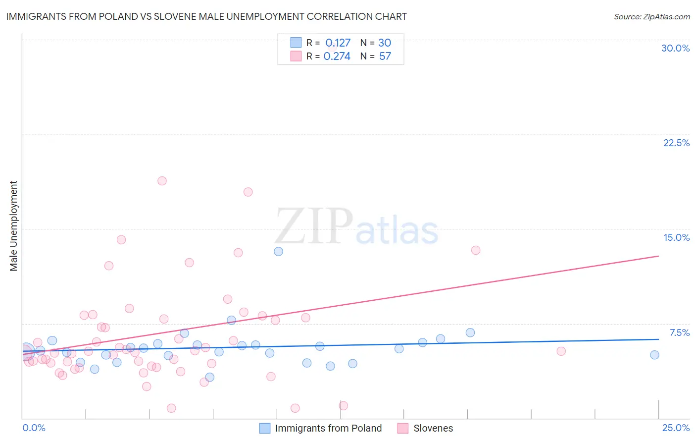 Immigrants from Poland vs Slovene Male Unemployment