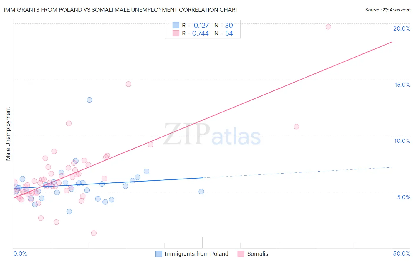 Immigrants from Poland vs Somali Male Unemployment