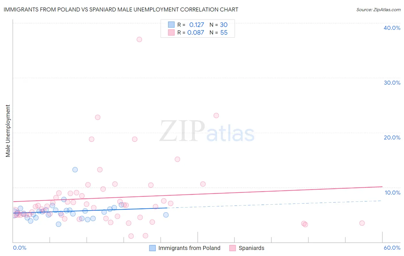 Immigrants from Poland vs Spaniard Male Unemployment